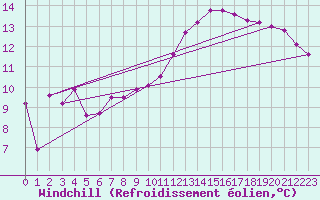 Courbe du refroidissement olien pour Madridejos
