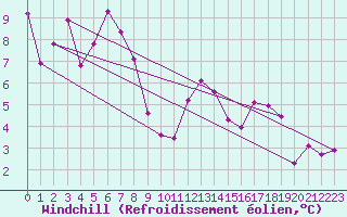 Courbe du refroidissement olien pour Plussin (42)