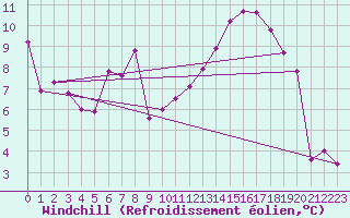 Courbe du refroidissement olien pour Arkona
