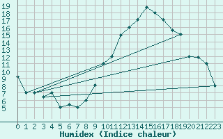 Courbe de l'humidex pour Errachidia