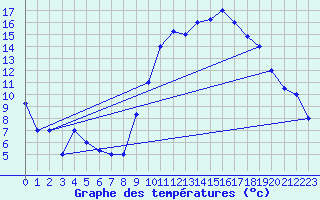 Courbe de tempratures pour Errachidia