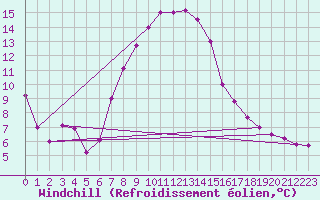 Courbe du refroidissement olien pour Holesov