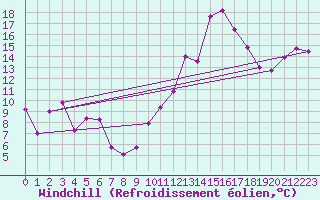 Courbe du refroidissement olien pour Leucate (11)
