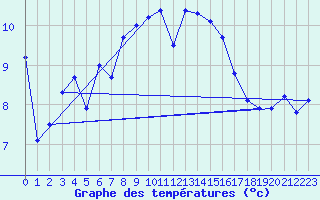 Courbe de tempratures pour Altnaharra