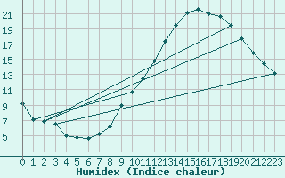 Courbe de l'humidex pour Orange (84)