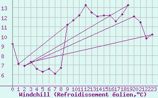 Courbe du refroidissement olien pour Recoubeau (26)