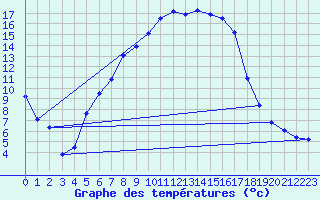 Courbe de tempratures pour Veliko Gradiste