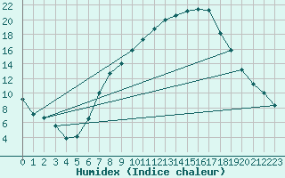 Courbe de l'humidex pour Ebnat-Kappel