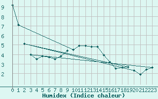 Courbe de l'humidex pour Chaumont (Sw)