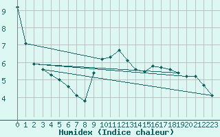 Courbe de l'humidex pour Brocken