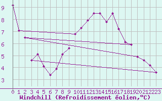 Courbe du refroidissement olien pour Klodzko