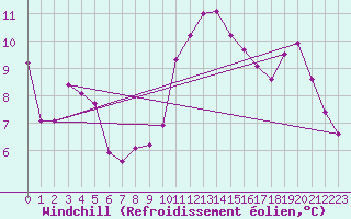 Courbe du refroidissement olien pour Krimml