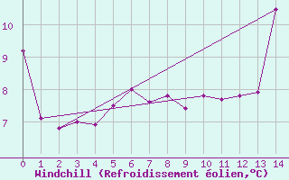 Courbe du refroidissement olien pour Bas Caraquet
