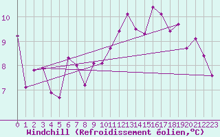 Courbe du refroidissement olien pour Grenoble/St-Etienne-St-Geoirs (38)