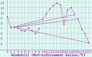 Courbe du refroidissement olien pour Lyon - Saint-Exupry (69)