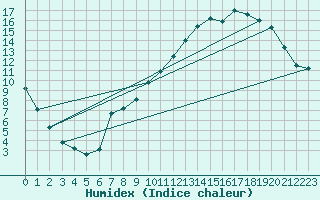 Courbe de l'humidex pour Saclas (91)