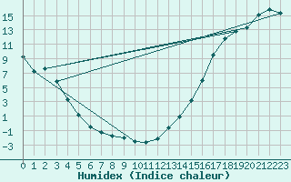 Courbe de l'humidex pour Fort Providence
