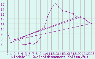Courbe du refroidissement olien pour Sandillon (45)