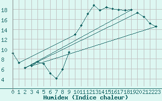 Courbe de l'humidex pour Douelle (46)