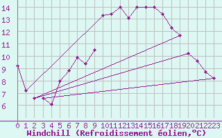 Courbe du refroidissement olien pour Koblenz Falckenstein