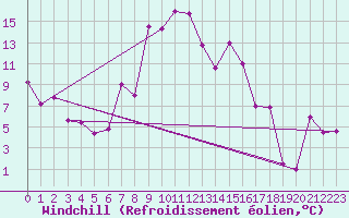 Courbe du refroidissement olien pour Wdenswil