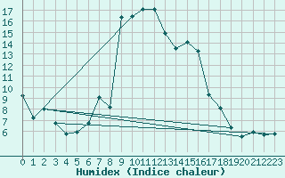 Courbe de l'humidex pour Wdenswil