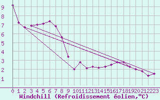 Courbe du refroidissement olien pour la bouée 62170