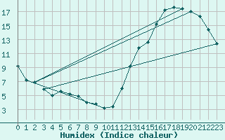 Courbe de l'humidex pour Pilar Observatorio