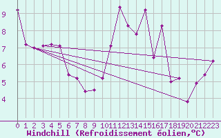 Courbe du refroidissement olien pour Beja
