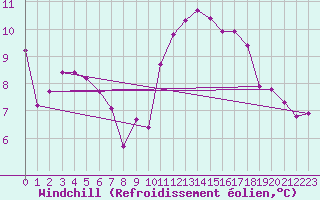 Courbe du refroidissement olien pour Figueras de Castropol