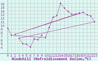 Courbe du refroidissement olien pour Le Puy - Loudes (43)