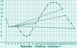 Courbe de l'humidex pour Strasbourg (67)