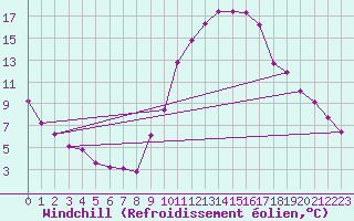 Courbe du refroidissement olien pour Saint-Philbert-sur-Risle (27)