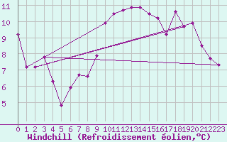Courbe du refroidissement olien pour Le Vigan (30)