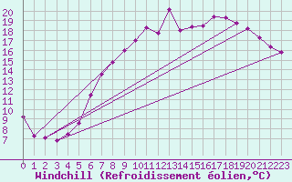 Courbe du refroidissement olien pour Boizenburg