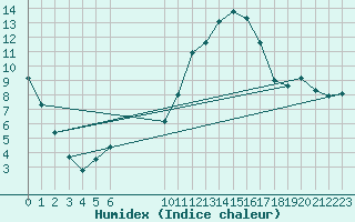 Courbe de l'humidex pour Variscourt (02)