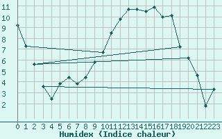 Courbe de l'humidex pour Bannay (18)