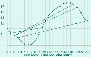 Courbe de l'humidex pour Gourdon (46)
