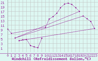 Courbe du refroidissement olien pour Biarritz (64)