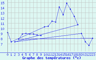 Courbe de tempratures pour Saint-Girons (09)