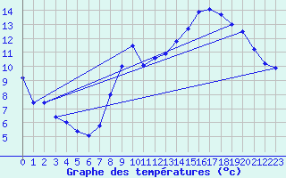 Courbe de tempratures pour Bannalec (29)