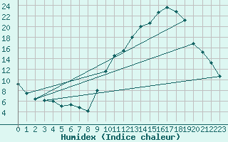 Courbe de l'humidex pour Ambrieu (01)