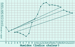Courbe de l'humidex pour Istres (13)