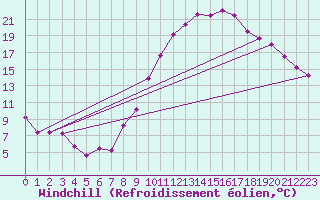 Courbe du refroidissement olien pour Cambrai / Epinoy (62)