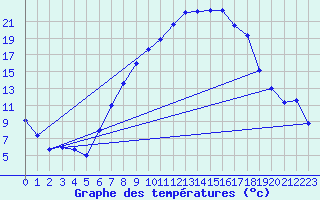 Courbe de tempratures pour Lahr (All)