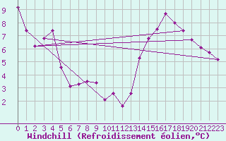 Courbe du refroidissement olien pour Felletin (23)