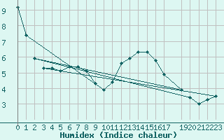 Courbe de l'humidex pour Kvitfjell