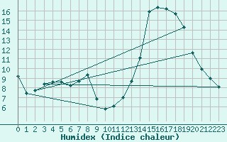 Courbe de l'humidex pour Sallanches (74)