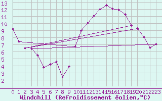 Courbe du refroidissement olien pour La Poblachuela (Esp)
