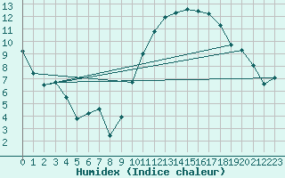 Courbe de l'humidex pour La Poblachuela (Esp)